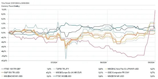 3-month-performance