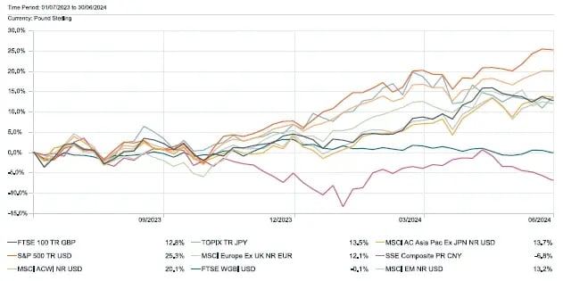 july-12-month-performance
