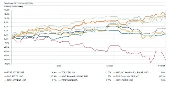3-month-performance
