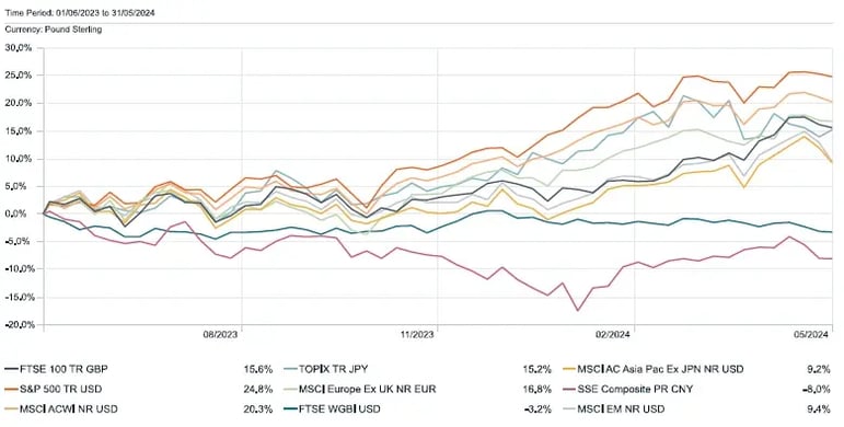 june-12-month-performance